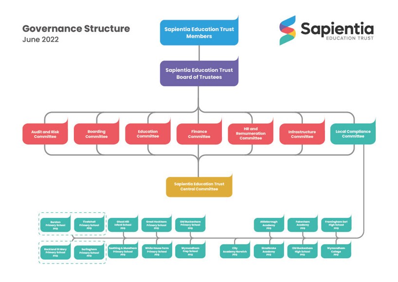 SET Governance Structure Diagram 2022