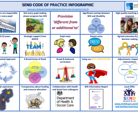 SEND code of Practice infographic